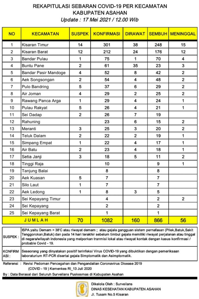 Rekapitulasi Sebaran Covid-19 setiap kecamatan di Kabupaten Asahan per tanggal 17 Mei 2021.