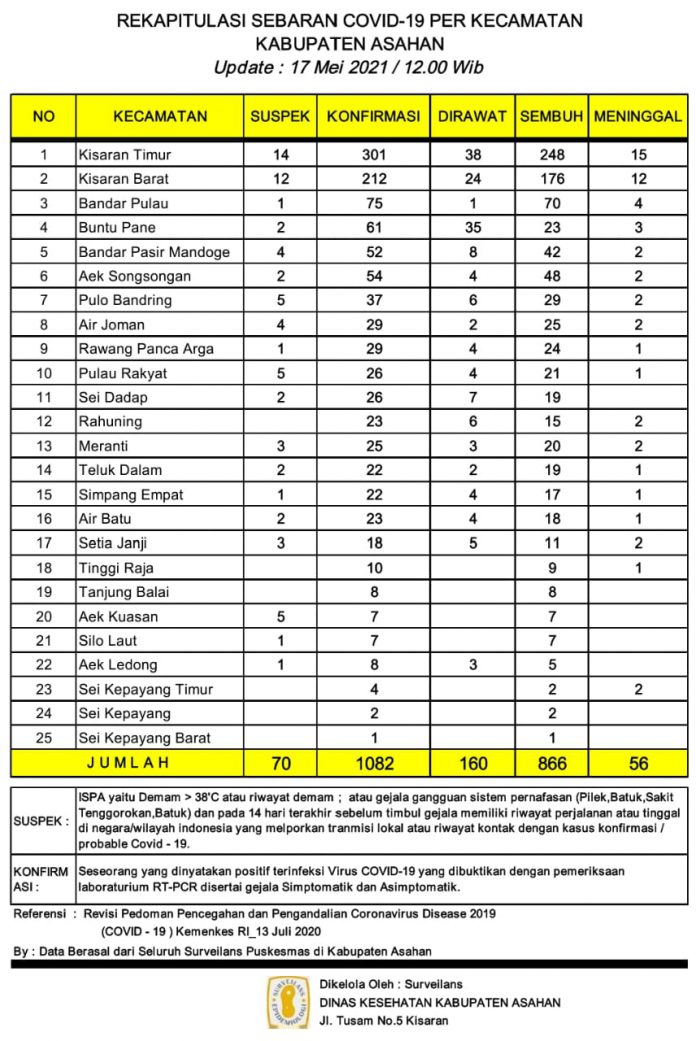 Rekapitulasi data sebaran Covid-19 setiap kecamatan di Kabupaten Asahan per tanggal 18 Mei 2021.