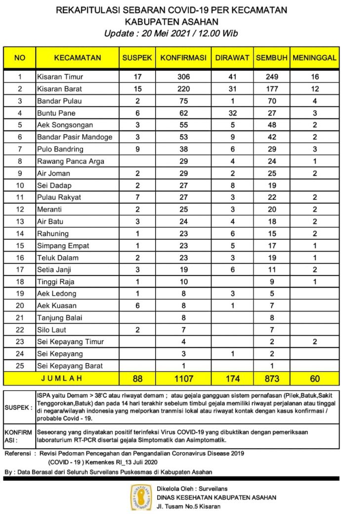 Rekapitulasi data sebaran Covid-19 setiap kecamatan di Kabupaten Asahan per tanggal 20 Mei 2021.